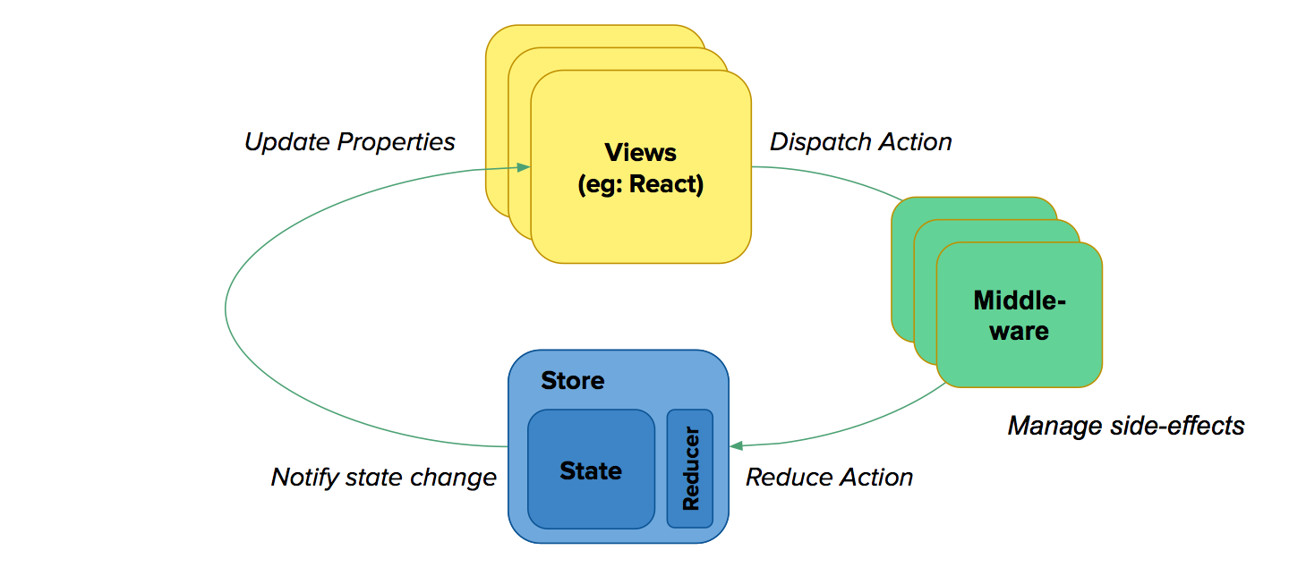 Middleware — a highly flexible layer between action dispatch and reduction